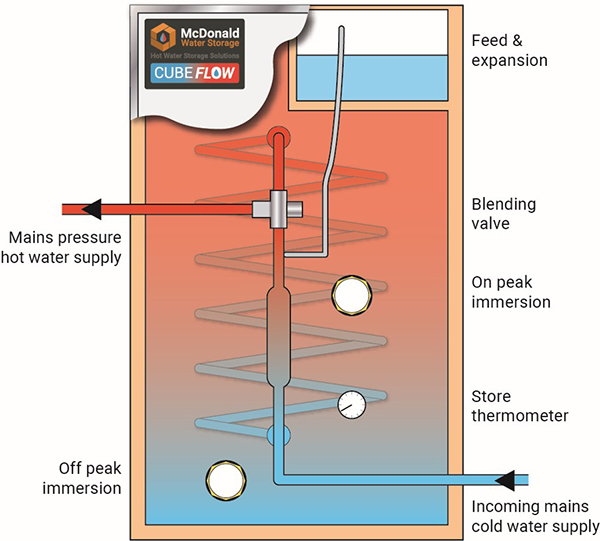 thermal stores