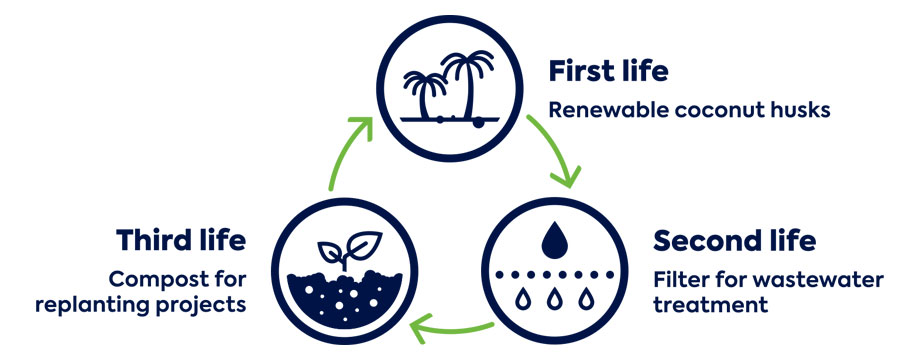 wastewater treatment