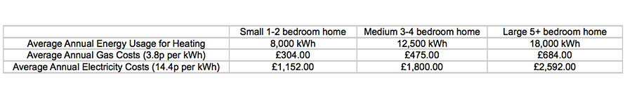 gas boilers - table of stats on energy usage